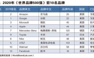 2020年世界品牌500强发布，亚马逊、谷歌、微软排前三；中国品牌有43个，入选数首超英国