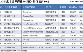 世界媒体实验室发布2020年世界媒体500强 谷歌、康卡斯特、脸书位居前三，中国共有97家媒体入选