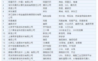 中国互联网企业100强名单：阿里、腾讯、百度位列排行榜前三