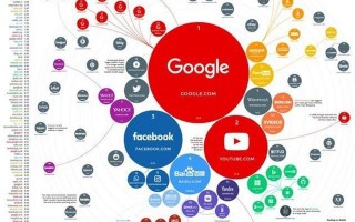 全球百大流量网站榜出炉：谷歌排名第一