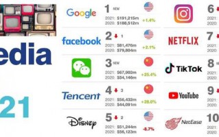 2021全球媒体品牌价值50强榜单，中国4品牌进入10强