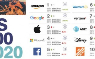 2020美国品牌500强，亚马逊第一谷歌第二，苹果退居第三