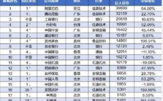 中国市值500强榜单中，百度掉出前20名，排第37名。你怎么看？