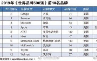 2019世界品牌500强名单出炉：谷歌亚马逊微软排前3 中国共40个品牌上榜