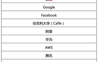IDC：百度超越谷歌，跃居中国深度学习平台市场综合份额第一