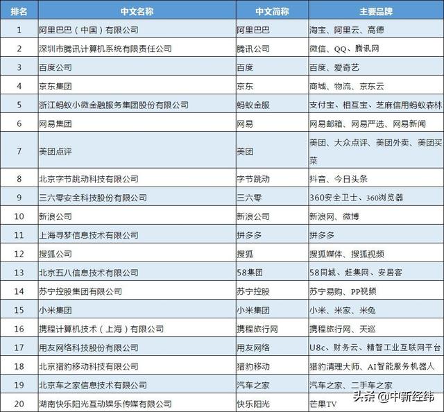 互联网企业100强榜单公布：阿里、腾讯、百度位列前三-第1张图片-seo排名网