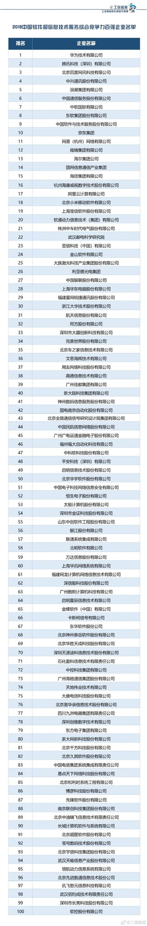 工信部发布中国软件百强榜，华为力压腾讯百度排名榜首-第2张图片-seo排名网