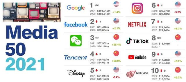 2021全球媒体品牌价值50强榜单，中国4品牌进入10强-第1张图片-seo排名网