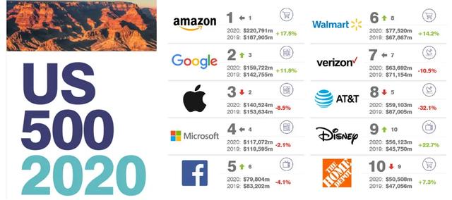 2020美国最有价值的100大品牌排行榜，亚马逊、谷歌、苹果居前三-第2张图片-seo排名网