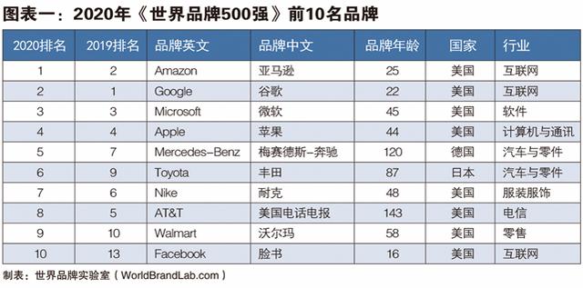 2020年世界品牌500强发布，亚马逊、谷歌、微软排前三；中国品牌有43个，入选数首超英国-第1张图片-seo排名网