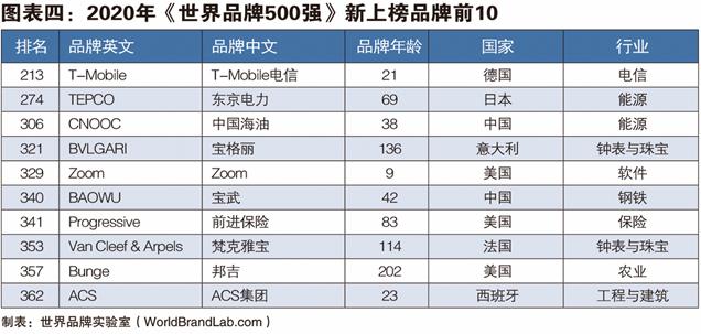 2020年世界品牌500强发布，亚马逊、谷歌、微软排前三；中国品牌有43个，入选数首超英国-第5张图片-seo排名网