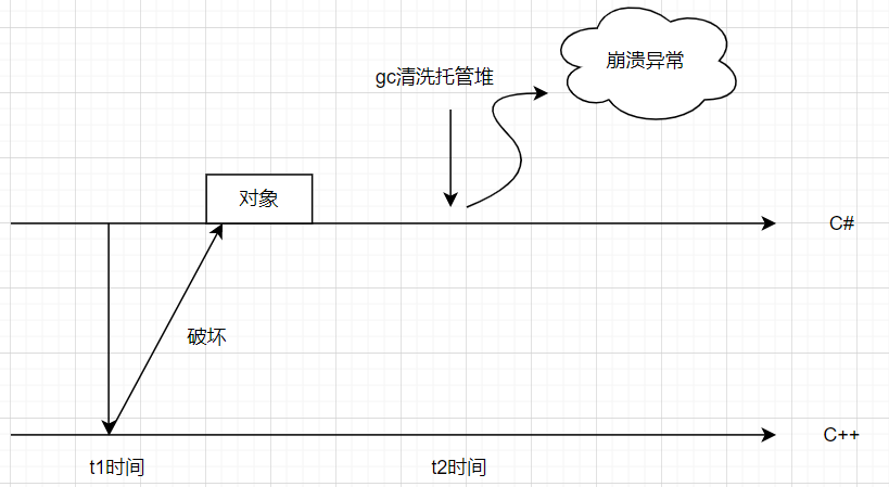 C# 托管堆 遭破坏 问题溯源分析-第1张图片-seo排名网
