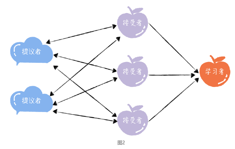 分布式协议与算法-Paxos算法-第2张图片-seo排名网