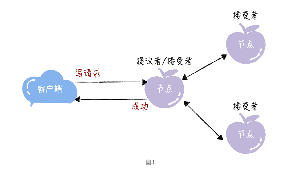 分布式协议与算法-Paxos算法-第3张图片-seo排名网