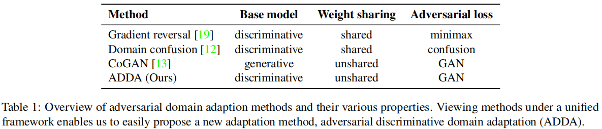 迁移学习（ADDA）《Adversarial Discriminative Domain Adaptation》-第4张图片-seo排名网