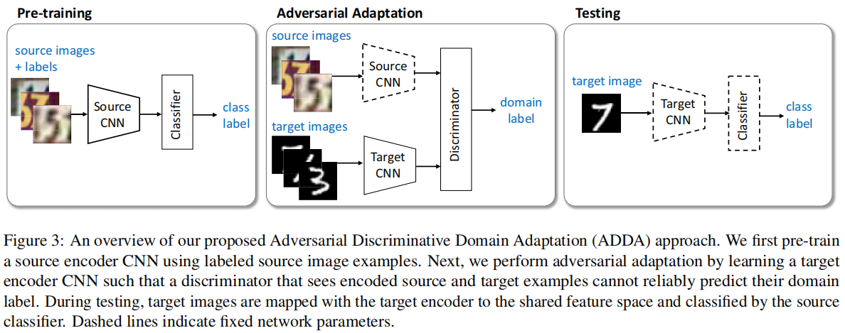 迁移学习（ADDA）《Adversarial Discriminative Domain Adaptation》-第5张图片-seo排名网