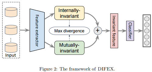 迁移学习（DIFEX）《Domain-invariant Feature Exploration for Domain Generalization》-第2张图片-seo排名网
